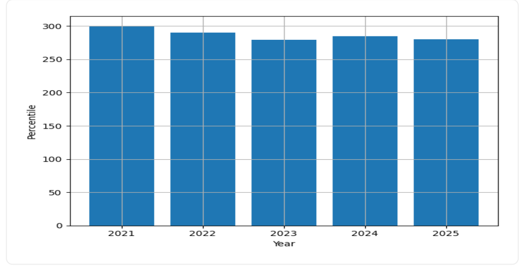 IIT KGP Admissions Trend Graph
